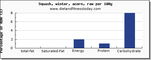 total fat and nutrition facts in fat in winter squash per 100g